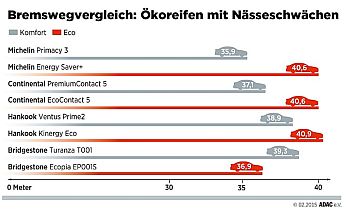 ADAC ÖKOREIFEN 2015 BRemsweg 350